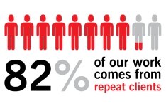 Graphic showing 82% of our work comes from repeat clients.