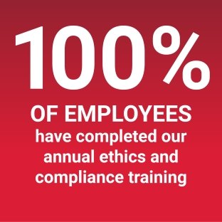 100% of employees completed compliance training