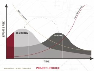 Risk-Time-Curve