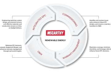 Operations and Maintenance life cycle graphic