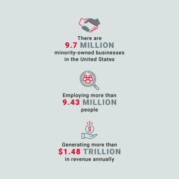 Statistics about minority business enterprises